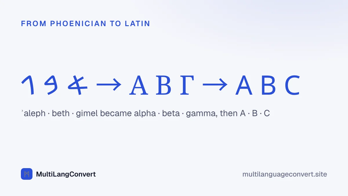 The Phoenician letters aleph, beth and gimel, then Greek alpha, beta and gamma, then Latin A, B and C, showing how the alphabet spread